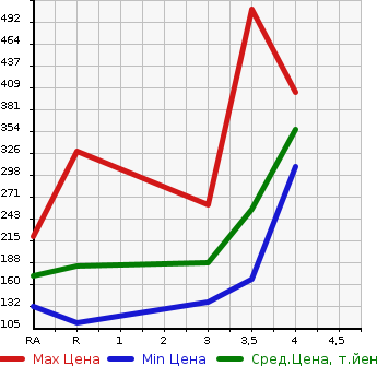 Аукционная статистика: График изменения цены TOYOTA PROBOX VAN 2011 NCP55V в зависимости от аукционных оценок