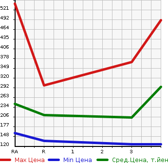 Аукционная статистика: График изменения цены TOYOTA PROBOX VAN 2012 NCP55V в зависимости от аукционных оценок