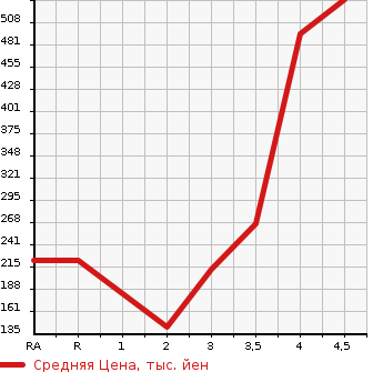 Аукционная статистика: График изменения цены TOYOTA PROBOX VAN 2013 NCP55V в зависимости от аукционных оценок
