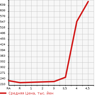 Аукционная статистика: График изменения цены TOYOTA PROBOX VAN 2014 NCP55V в зависимости от аукционных оценок