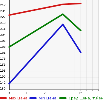 Аукционная статистика: График изменения цены TOYOTA PROBOX 2002 NCP58G в зависимости от аукционных оценок