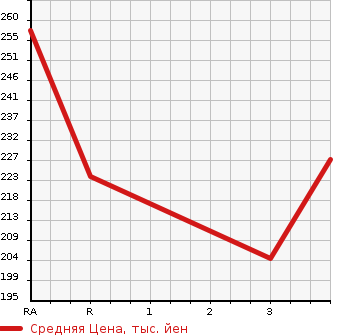 Аукционная статистика: График изменения цены TOYOTA PROBOX 2005 NCP58G в зависимости от аукционных оценок