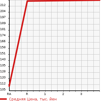 Аукционная статистика: График изменения цены TOYOTA PROBOX 2007 NCP58G в зависимости от аукционных оценок