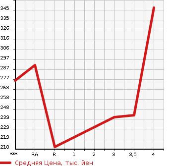 Аукционная статистика: График изменения цены TOYOTA SUCCEED WAGON 2006 NCP58G в зависимости от аукционных оценок