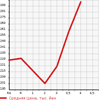 Аукционная статистика: График изменения цены TOYOTA SUCCEED WAGON 2007 NCP58G в зависимости от аукционных оценок