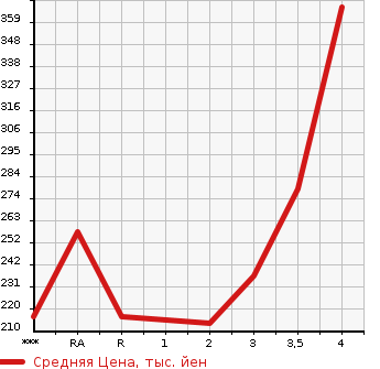 Аукционная статистика: График изменения цены TOYOTA SUCCEED WAGON 2009 NCP58G в зависимости от аукционных оценок