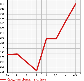 Аукционная статистика: График изменения цены TOYOTA SUCCEED WAGON 2011 NCP58G в зависимости от аукционных оценок