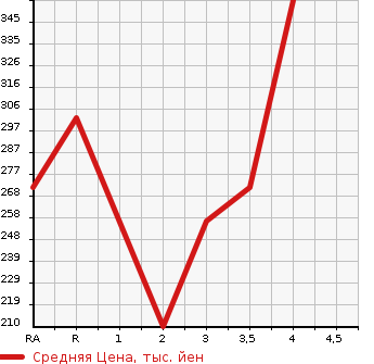Аукционная статистика: График изменения цены TOYOTA SUCCEED WAGON 2012 NCP58G в зависимости от аукционных оценок