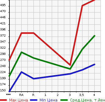 Аукционная статистика: График изменения цены TOYOTA SUCCEED WAGON 2013 NCP58G в зависимости от аукционных оценок