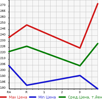 Аукционная статистика: График изменения цены TOYOTA PROBOX WAGON 2004 NCP58G в зависимости от аукционных оценок