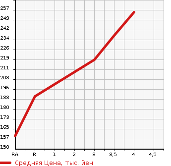 Аукционная статистика: График изменения цены TOYOTA PROBOX WAGON 2006 NCP58G в зависимости от аукционных оценок