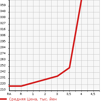 Аукционная статистика: График изменения цены TOYOTA PROBOX WAGON 2009 NCP58G в зависимости от аукционных оценок