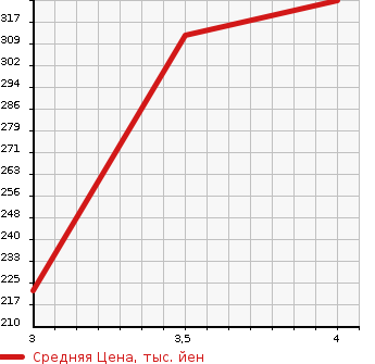 Аукционная статистика: График изменения цены TOYOTA PROBOX WAGON 2010 NCP58G в зависимости от аукционных оценок