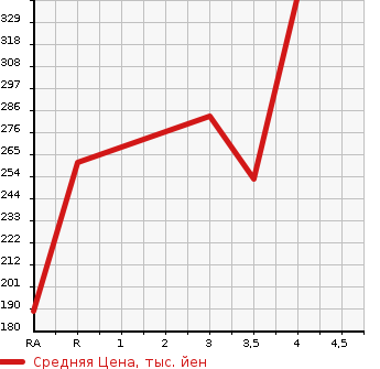 Аукционная статистика: График изменения цены TOYOTA PROBOX WAGON 2012 NCP58G в зависимости от аукционных оценок