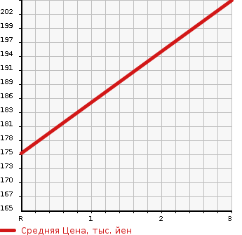 Аукционная статистика: График изменения цены TOYOTA PROBOX 2009 NCP59G в зависимости от аукционных оценок