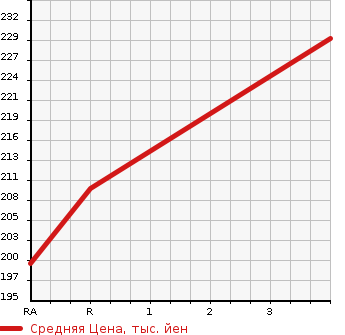 Аукционная статистика: График изменения цены TOYOTA PROBOX 2011 NCP59G в зависимости от аукционных оценок