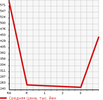 Аукционная статистика: График изменения цены TOYOTA PROBOX 2013 NCP59G в зависимости от аукционных оценок