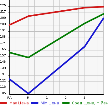 Аукционная статистика: График изменения цены TOYOTA SUCCEED WAGON 2003 NCP59G в зависимости от аукционных оценок