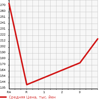 Аукционная статистика: График изменения цены TOYOTA SUCCEED WAGON 2004 NCP59G в зависимости от аукционных оценок