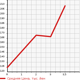 Аукционная статистика: График изменения цены TOYOTA SUCCEED WAGON 2005 NCP59G в зависимости от аукционных оценок