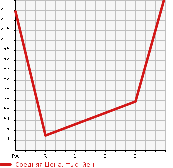Аукционная статистика: График изменения цены TOYOTA SUCCEED WAGON 2006 NCP59G в зависимости от аукционных оценок