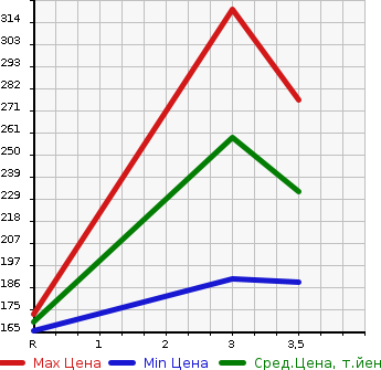 Аукционная статистика: График изменения цены TOYOTA SUCCEED WAGON 2010 NCP59G в зависимости от аукционных оценок