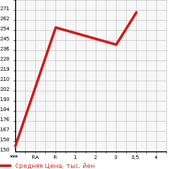 Аукционная статистика: График изменения цены TOYOTA SUCCEED WAGON 2012 NCP59G в зависимости от аукционных оценок