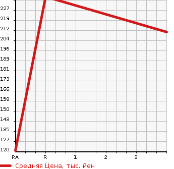 Аукционная статистика: График изменения цены TOYOTA PROBOX WAGON 2009 NCP59G в зависимости от аукционных оценок
