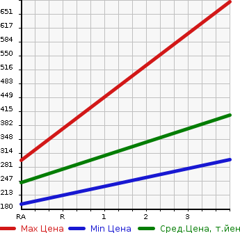 Аукционная статистика: График изменения цены TOYOTA PROBOX WAGON 2013 NCP59G в зависимости от аукционных оценок