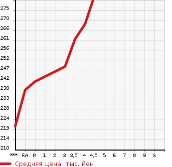 Аукционная статистика: График изменения цены TOYOTA IST 2003 NCP61 в зависимости от аукционных оценок