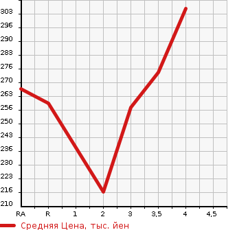 Аукционная статистика: График изменения цены TOYOTA IST 2005 NCP61 в зависимости от аукционных оценок