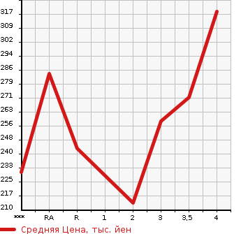 Аукционная статистика: График изменения цены TOYOTA IST 2007 NCP61 в зависимости от аукционных оценок