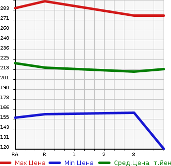 Аукционная статистика: График изменения цены TOYOTA IST 2006 NCP65 в зависимости от аукционных оценок