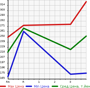 Аукционная статистика: График изменения цены TOYOTA IST 2007 NCP65 в зависимости от аукционных оценок