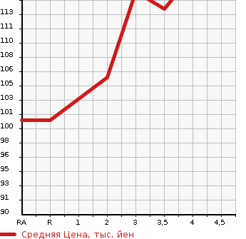 Аукционная статистика: График изменения цены TOYOTA WILL CYPHA 2003 NCP70 в зависимости от аукционных оценок