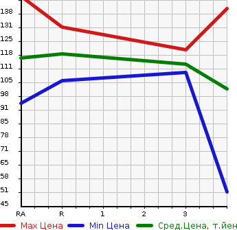 Аукционная статистика: График изменения цены TOYOTA WILL CYPHA 2003 NCP75 в зависимости от аукционных оценок