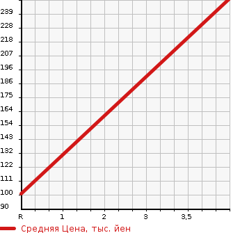 Аукционная статистика: График изменения цены TOYOTA WILL CYPHA 2004 NCP75 в зависимости от аукционных оценок