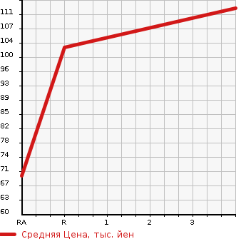 Аукционная статистика: График изменения цены TOYOTA WILL CYPHA 2005 NCP75 в зависимости от аукционных оценок