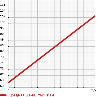 Аукционная статистика: График изменения цены TOYOTA SIENTA 2006 NCP81 в зависимости от аукционных оценок