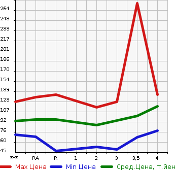 Аукционная статистика: График изменения цены TOYOTA SIENTA 2005 NCP81G в зависимости от аукционных оценок