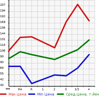 Аукционная статистика: График изменения цены TOYOTA SIENTA 2008 NCP81G в зависимости от аукционных оценок