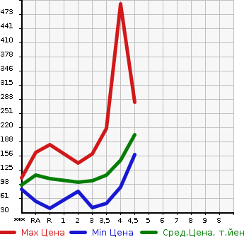 Аукционная статистика: График изменения цены TOYOTA SIENTA 2009 NCP81G в зависимости от аукционных оценок