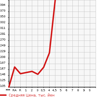 Аукционная статистика: График изменения цены TOYOTA SIENTA 2012 NCP81G в зависимости от аукционных оценок