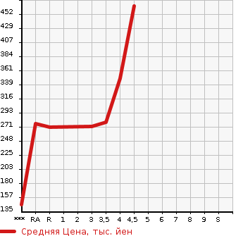 Аукционная статистика: График изменения цены TOYOTA SIENTA 2015 NCP81G в зависимости от аукционных оценок