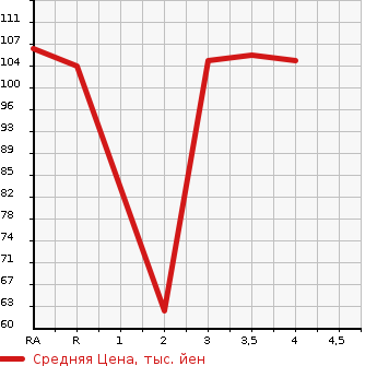 Аукционная статистика: График изменения цены TOYOTA SIENTA 2005 NCP85G в зависимости от аукционных оценок