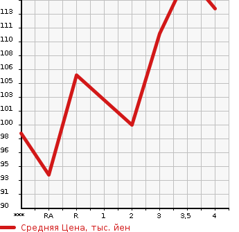 Аукционная статистика: График изменения цены TOYOTA SIENTA 2007 NCP85G в зависимости от аукционных оценок