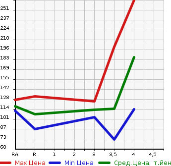 Аукционная статистика: График изменения цены TOYOTA SIENTA 2008 NCP85G в зависимости от аукционных оценок