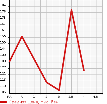 Аукционная статистика: График изменения цены TOYOTA SIENTA 2010 NCP85G в зависимости от аукционных оценок