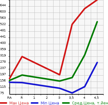 Аукционная статистика: График изменения цены TOYOTA SIENTA 2013 NCP85G в зависимости от аукционных оценок