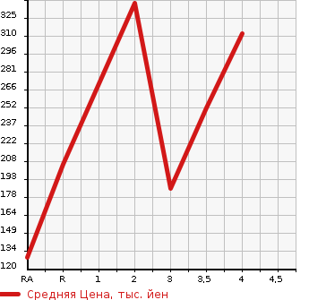 Аукционная статистика: График изменения цены TOYOTA SIENTA 2014 NCP85G в зависимости от аукционных оценок